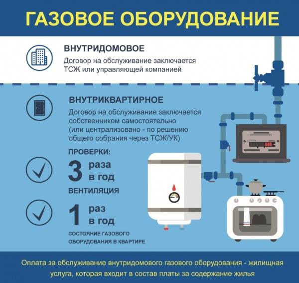Введення в Експлуатацію Газових Приладів/обладнання Кривий Ріг - зображення 1