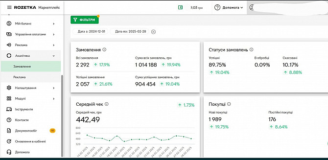 Продажа действующего прибыльного бизнеса на Розетка Київ - зображення 1